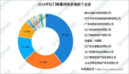 大灣區(qū)商業(yè)地產(chǎn)招商情報(bào) 2018年江門商服用地拿地TOP20企業(yè)排行榜